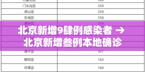 北京新增9肆例感染者 → 北京新增叁例本地确诊