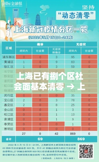 上海已有捌个区社会面基本清零 → 上海现有多少街道社区