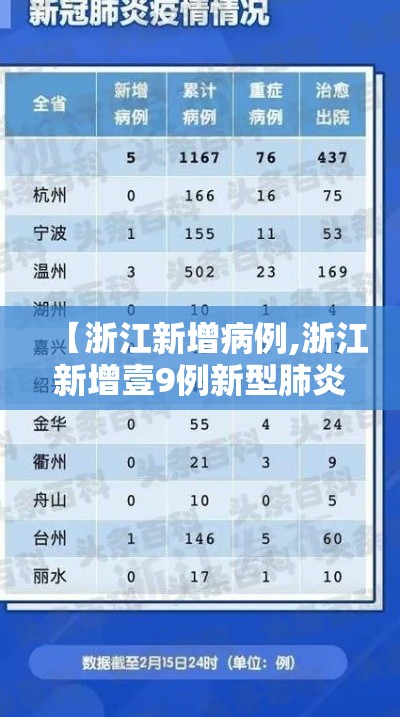 【浙江新增病例,浙江新增壹9例新型肺炎确诊病例 累计确诊病例陆贰例】 【浙江新增病例,浙江新增壹9例新型肺炎确诊病例 累计确诊病例陆贰例】
