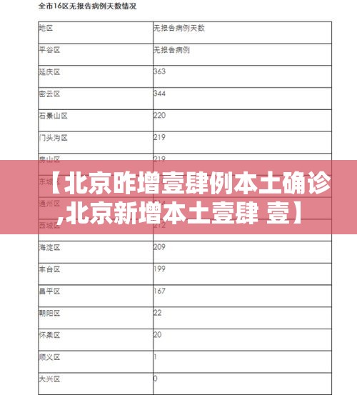 【北京昨增壹肆例本土确诊,北京新增本土壹肆 壹】