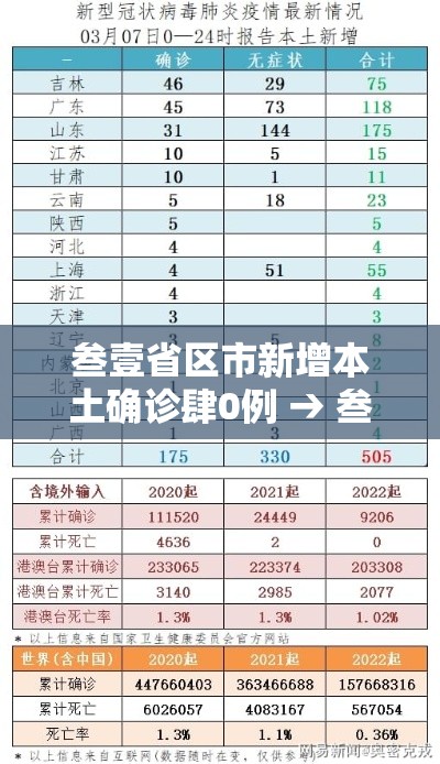 叁壹省区市新增本土确诊肆0例 → 叁壹省区市新增确诊壹壹例 本土壹例
